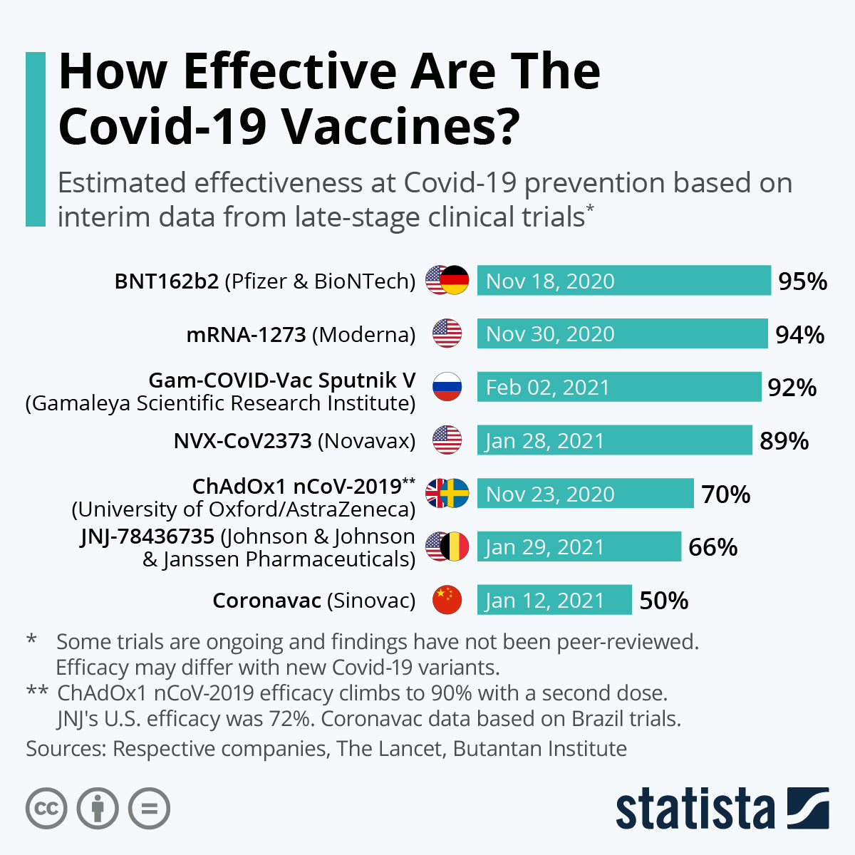 Chart How Effective Are The Covid 19 Vaccines Statista