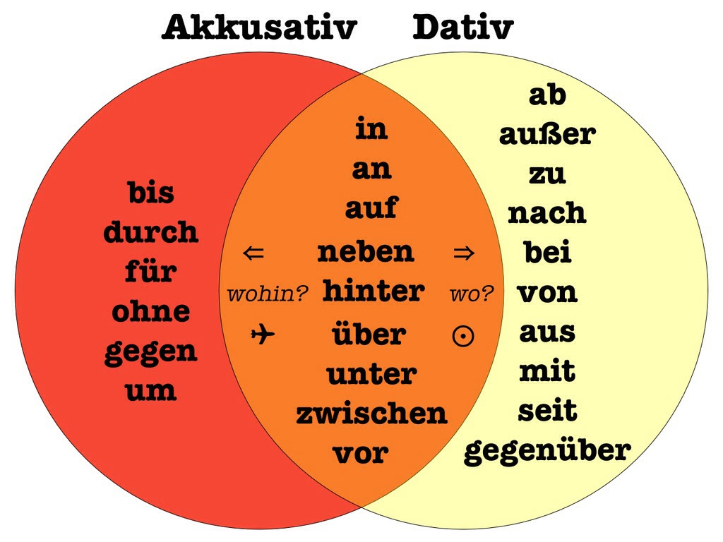 German Prepositions taking the Accusative Case ...