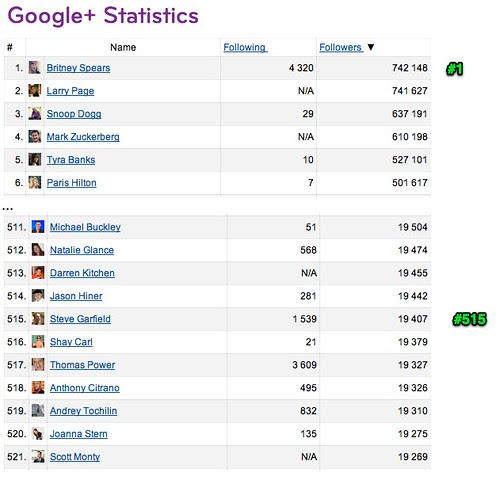 Google+ Statistics: Britney #1, Me #515 by stevegarfield
