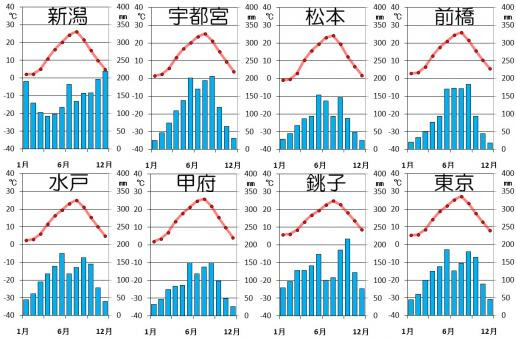 Geographico 関東甲信越の気候