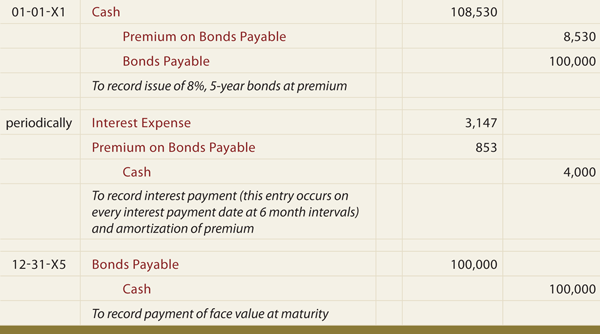 Premium Bonds