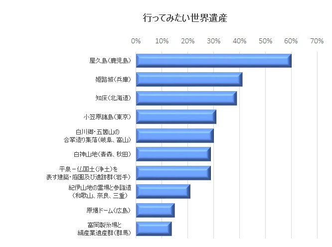 行ってみたい世界遺産ランキング 屋久島 が6割でトップ 登録まで知らなかったのは 白神山地 が最多 日本ブランド戦略研究所 トラベルボイス 観光産業ニュース