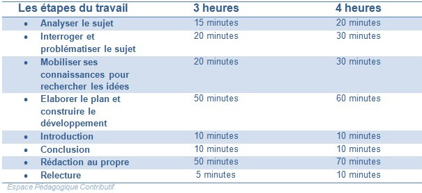 Methodologie De La Dissertation Tous Niveaux Espace Pedagogique Contributif
