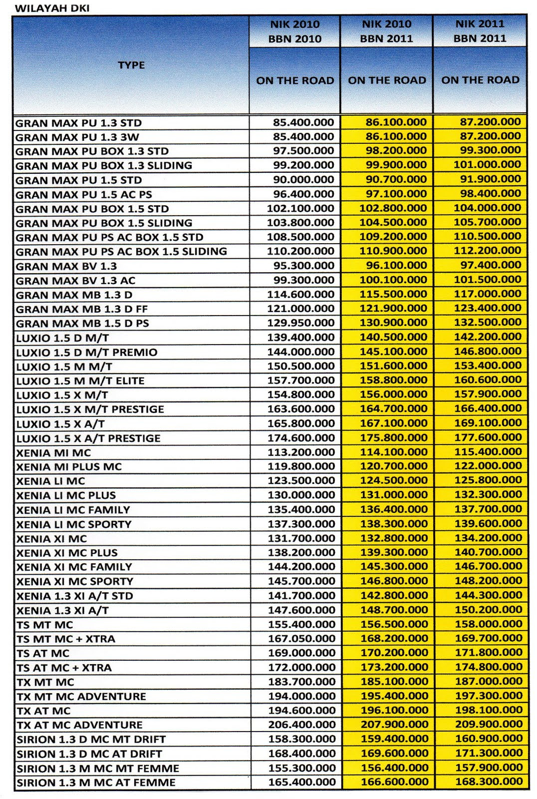  Harga  Oli Untuk Mobil  Xenia  Terbaru dan Terupdate