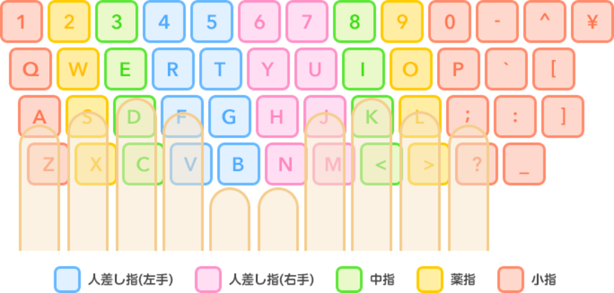 タッチタイピングを最速でマスターするための３つの練習法 プログラミング コミュトレ教室のマナカルblog