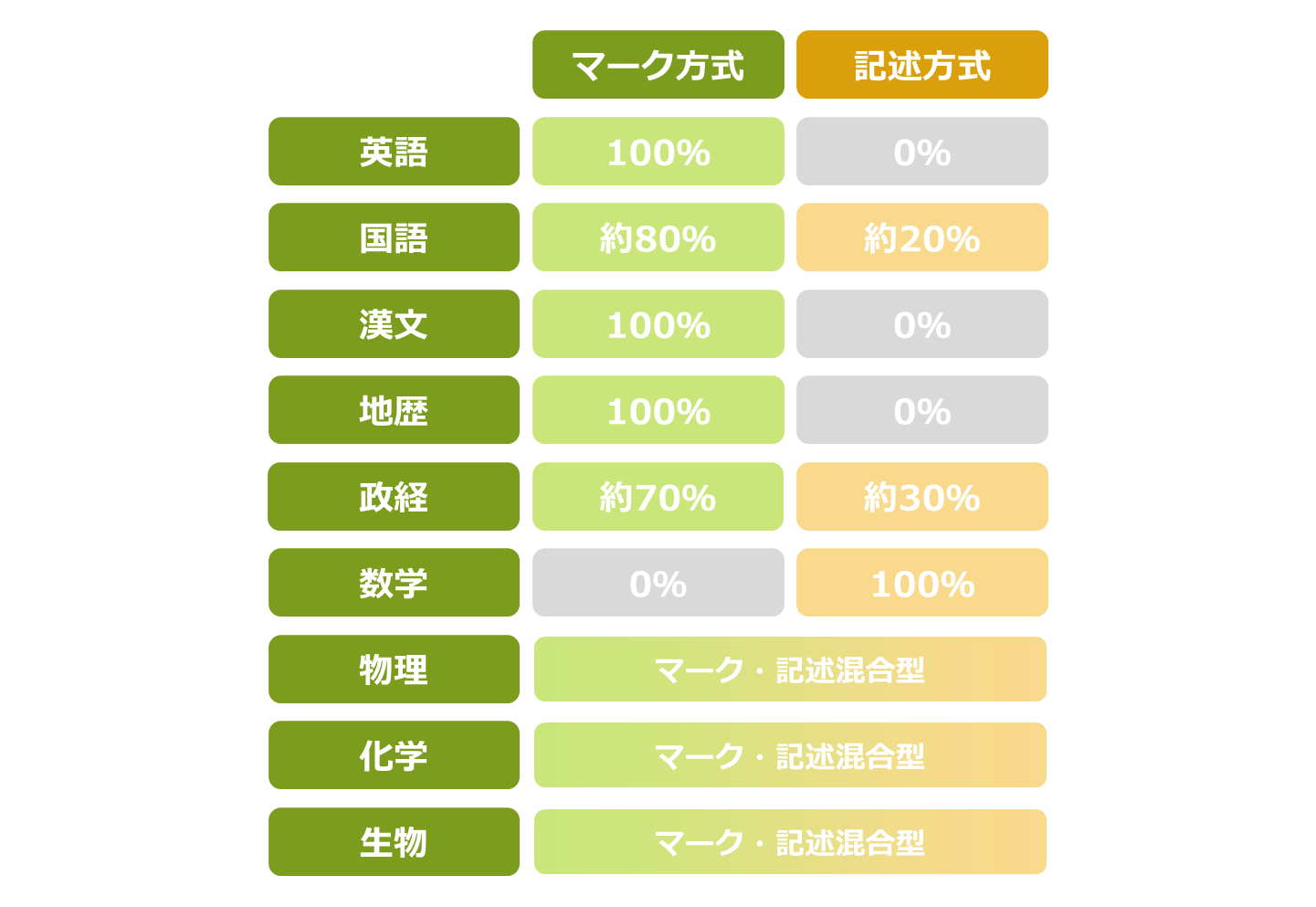 関西大学の出題方式 問題は マーク式 記述式