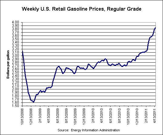 rising gas prices chart. The high gasoline prices are