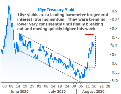 Mortgage Rates Are Not 1 99 In Fact They Re Back Over 3