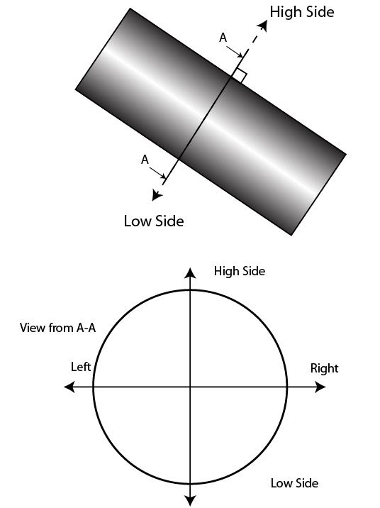 Figure 2 - Gravity Toolface (High Side Toolface)
