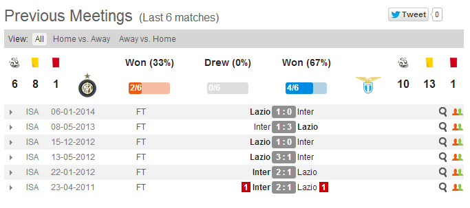 Match Thread: Inter vs Lazio (Serie A) : soccer