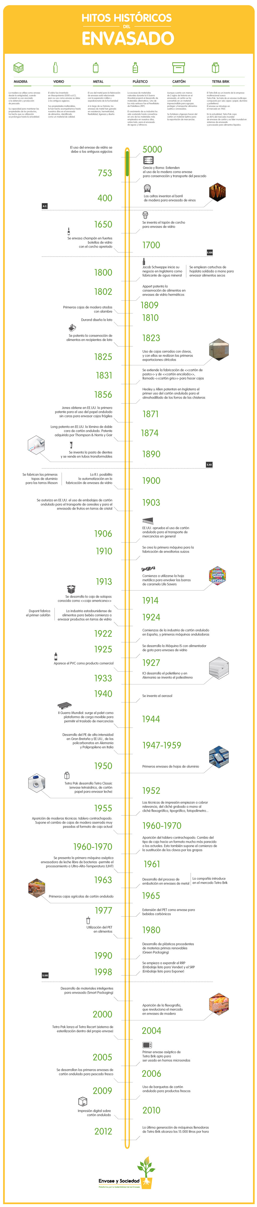 Hitos históricos del envasado