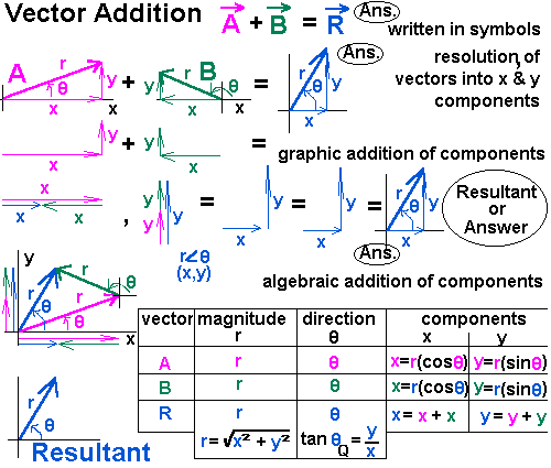 Vector Addition And Subtraction Calculator