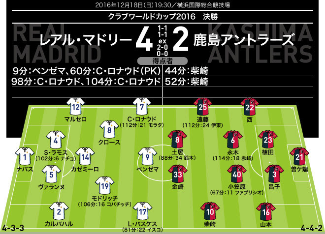 クラブw杯決勝 採点 寸評 レアル マドリー 鹿島 延長戦で違い見せつけたc ロナウド ２得点の柴崎もアイデア溢れるプレーぶり サッカーダイジェストweb