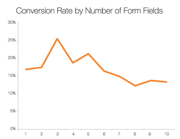 Chart showing conversion rate by number of form fields