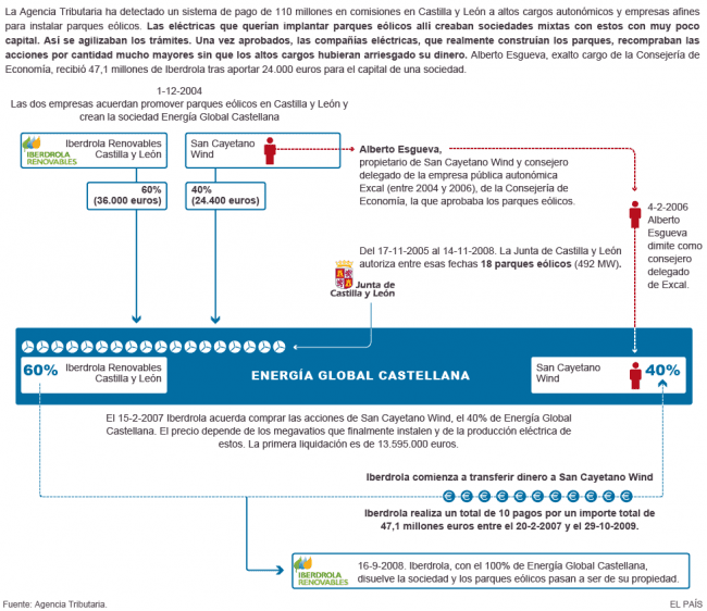 escandalo corrupciÃ³n eÃ³lica castilla y leon iberdrola PP