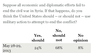 Americans Oppose U.S. Military Involvement in Syria