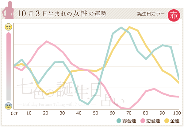 10月3日生まれのあなたの運勢 七色の誕生日占い