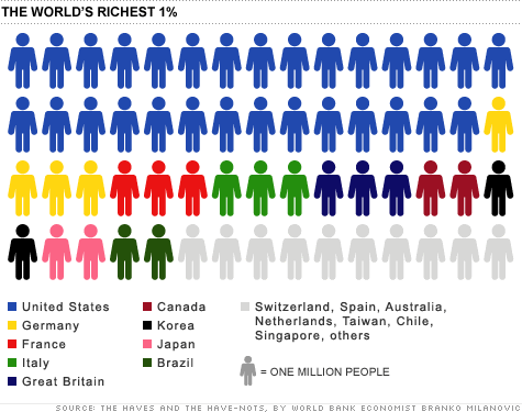 It only takes $34,000 per person to be amid the richest 1% of people in the world.