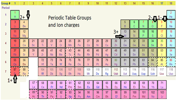best with table charges periodic is tool the chemist's best figuring out periodic table charges for The