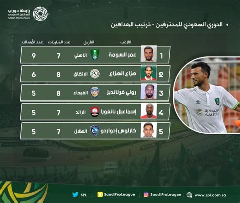 ترتيب أكثر هدافي الدوري الفرنسي تسجيلا في موسم واحد · 1 ـ اليوغسلافي جوسيب سكوبلار ـ مارسيليا ـ سجل 44 هدفا ـ عام 1971 · 2 ـ المالي ساليف كايتا ـ سانت إيتيان ـ . Ø´Ø§ÙØ¯.. ØªØ±ØªÙØ¨ ÙØ¯Ø§ÙÙ Ø§ÙØ¯ÙØ±Ù Ø§ÙØ³Ø¹ÙØ¯Ù ÙÙÙØ­ØªØ±ÙÙÙ Ø¨Ø¹Ø¯ ÙÙØ§ÙØ©