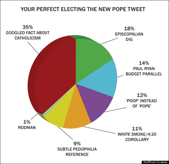 flow data cart diagram shopping Tweet Pope  The Electing Perfect (CHART)  Your HuffPost New