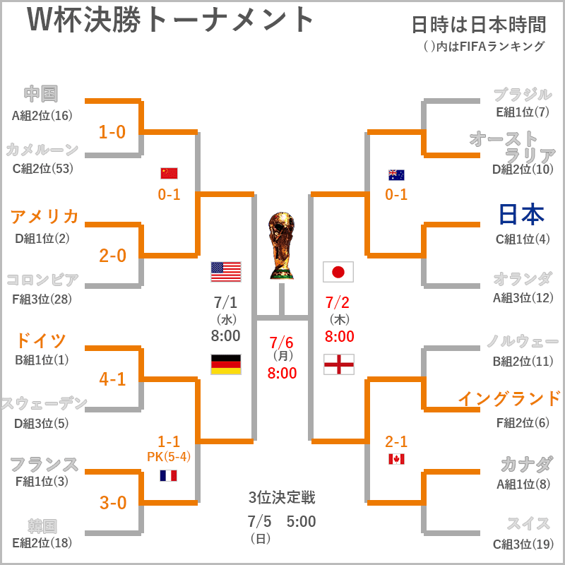 女子ｗ杯 ベスト4トーナメント組み合わせ なでしこジャパン 準決勝はイングランド なでしこジャパンlove