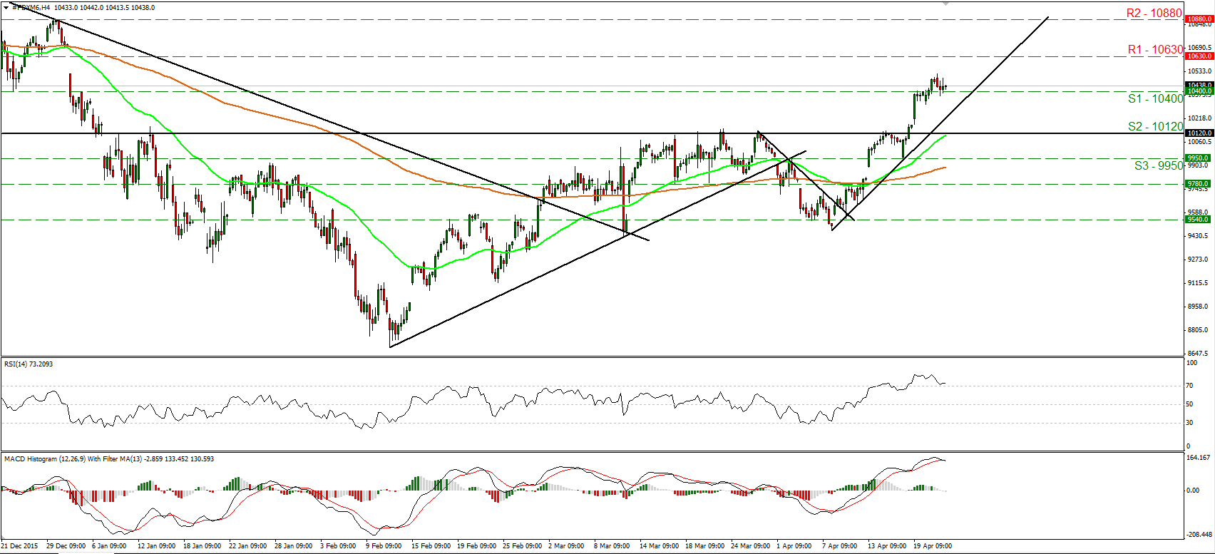 Dax Technical Analysis Best Broker Forex Bonus - 