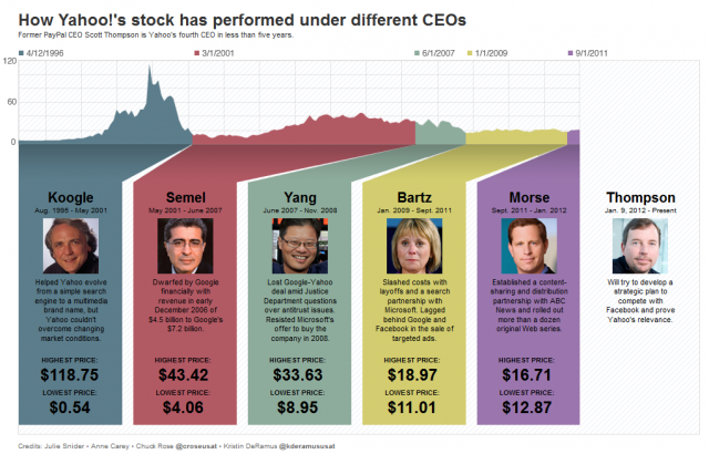 Third Point Launches "Value Yahoo" Blog in Ongoing Proxy ...
