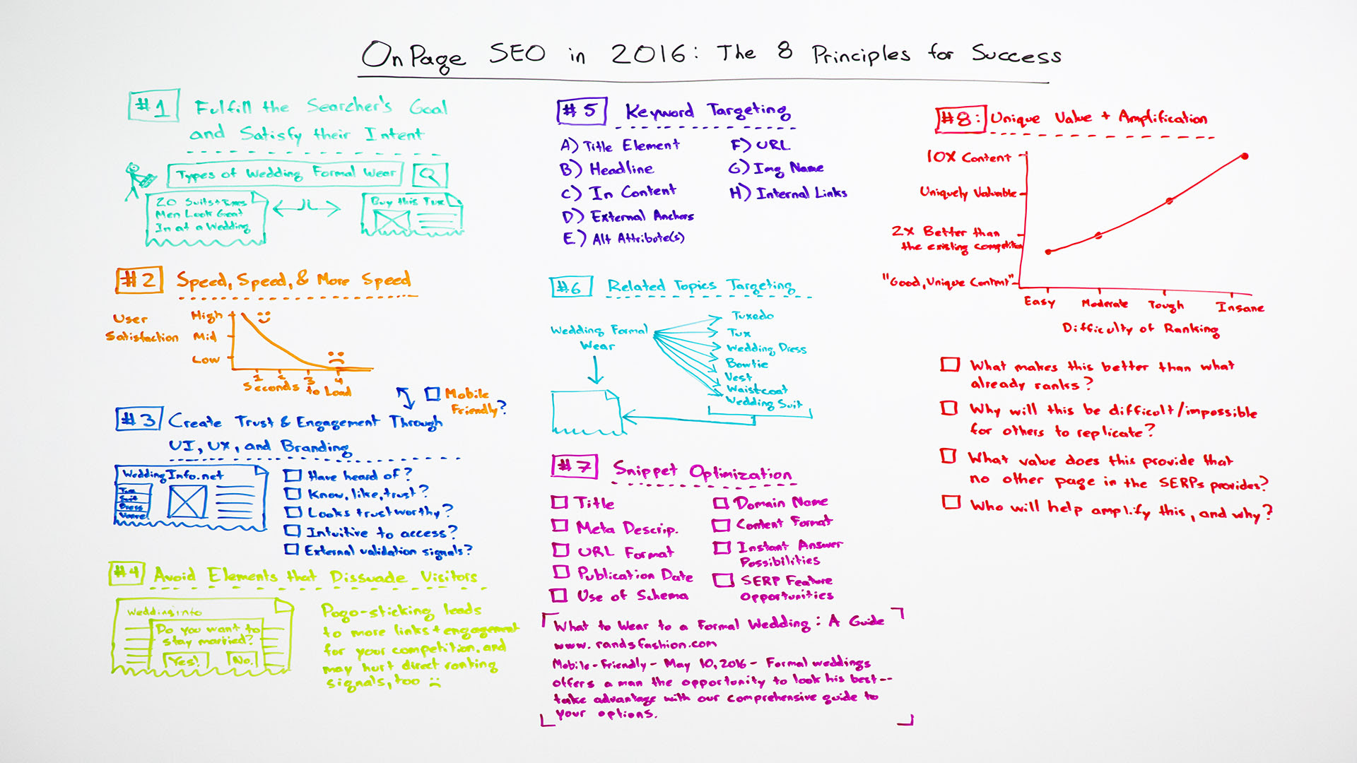 On-Page SEO in 2016: The 8 Principles for Success