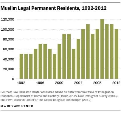 muslim immigration
