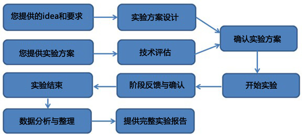 项目合作课题方案优化 上海钰森生物技术有限公司
