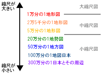 縮尺とは