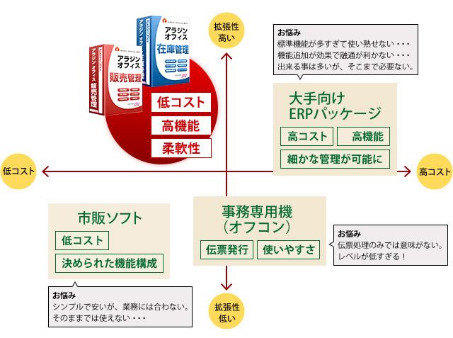 アラジンオフィス 財務会計ソフトウェアおよび関連ソフトウェアの開発 販売 サービスのアイシーエス通商