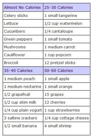NO CALORIE/ LOW CALORIE FOODS