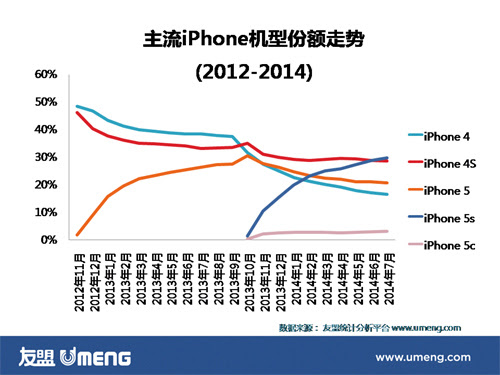 国内用户隔1-2代换苹果，大屏6代将抢夺 Android 用户