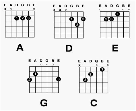 guitar major chord charts   guitar chords