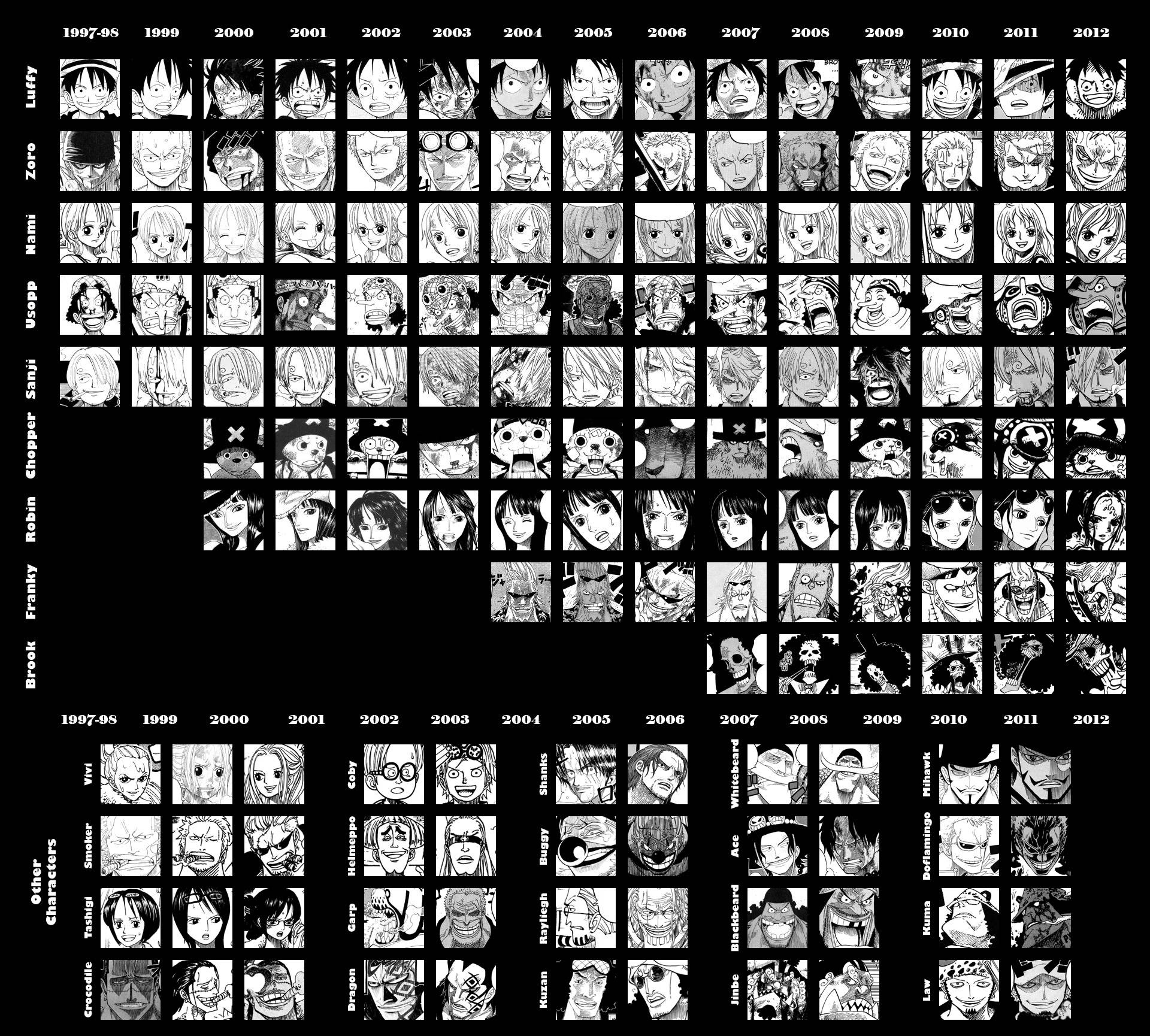 Oda S Art Style Changes Over The Years As Conveyed Through The Straw Hats And Others Onepiece