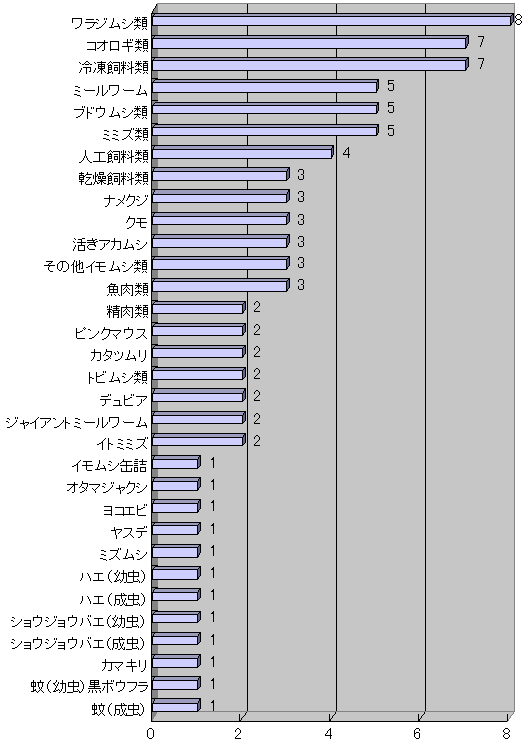 インターネットで調べたサンショウウオ 成体 の標準的な給餌方法