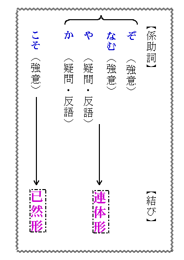 係り結びと助動詞