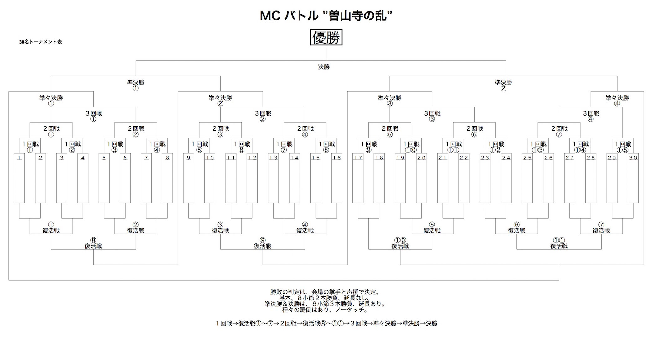 １回戦で敗者復活有り トーナメント表 Bar Sosanji