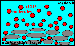 Factors affecting the rates of Reaction - particle collision theory model (c) Doc Brown