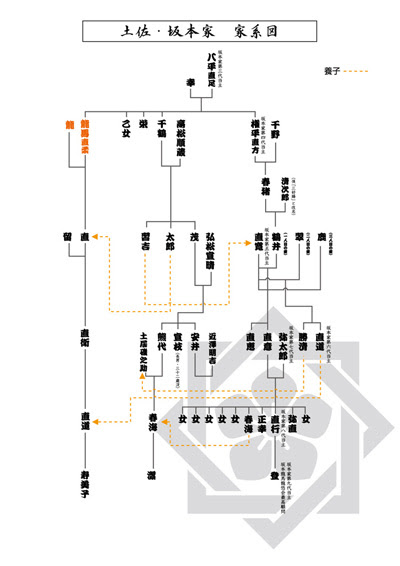 竜馬の家系図について 坂本龍馬のことなら龍悠会