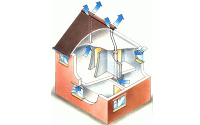 Tipos de la ventilacion