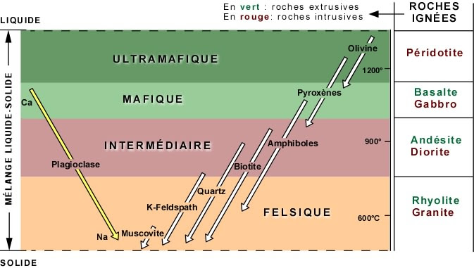 Les Roches Ignees