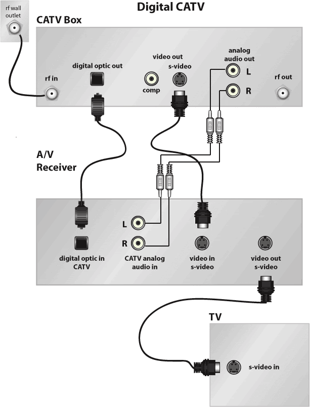 Connecting a CableTV or Satellite System | Audioholics