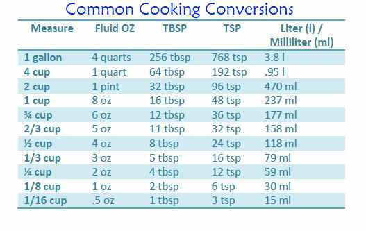 Conversion Chart for Cooking Measurements • Apron Free Cooking