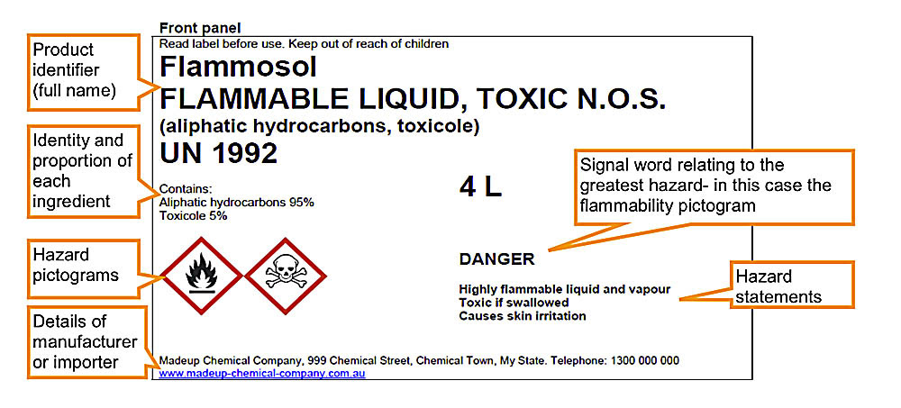 GHS labeling requirements