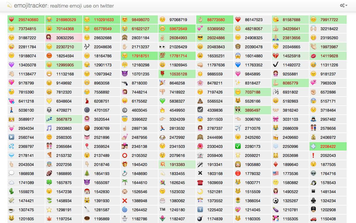 Emoji Use Tracked In Real Time Smart Hive