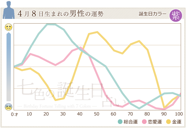 4月8日生まれのあなたの運勢 七色の誕生日占い