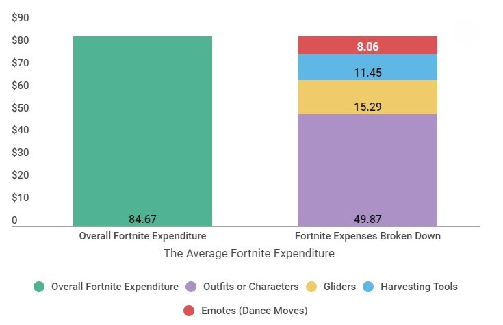 fortnite spending breakdown - fortnite player graph